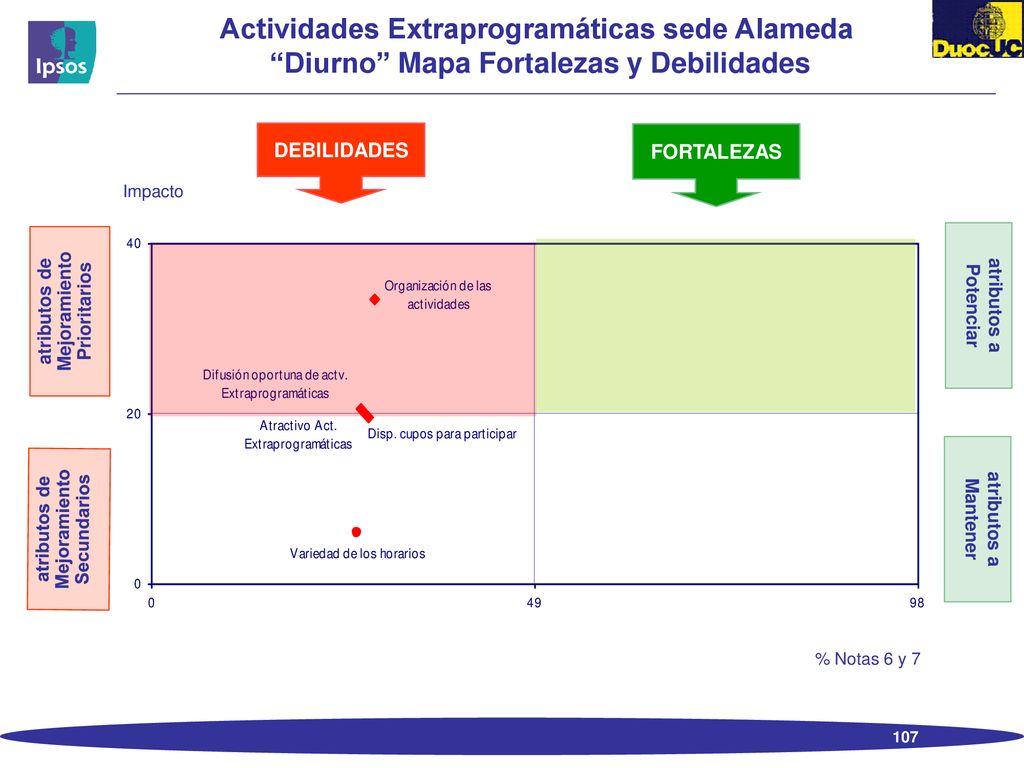 Actividades Extraprogramáticas sede Alameda Diurno Mapa Fortalezas y Debilidades