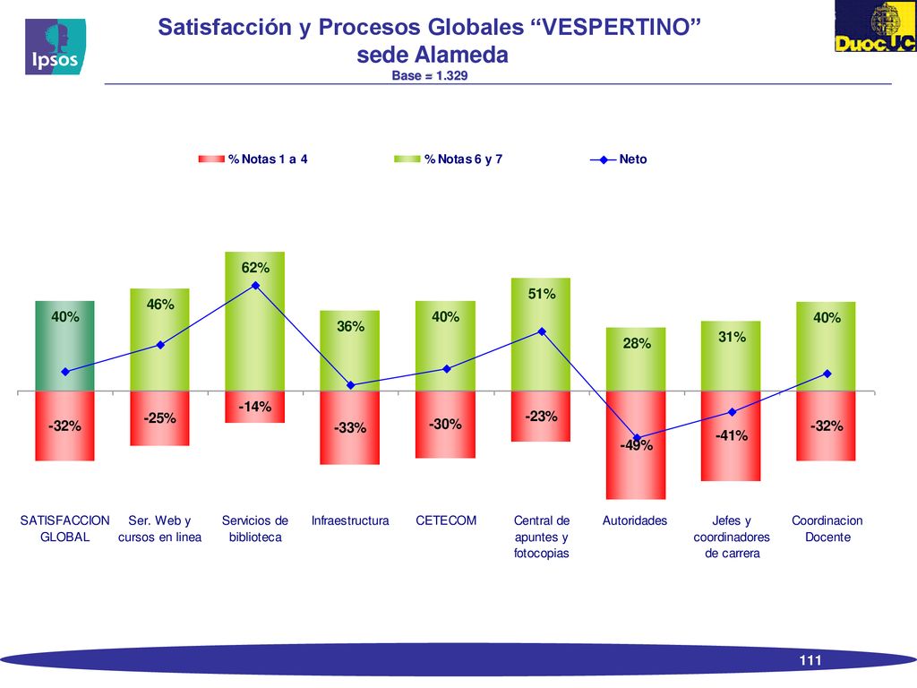 Satisfacción y Procesos Globales VESPERTINO sede Alameda Base = 1