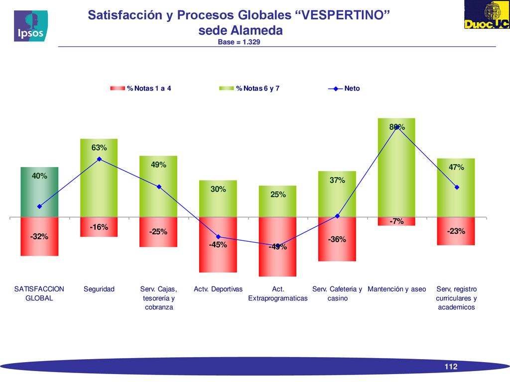 Satisfacción y Procesos Globales VESPERTINO sede Alameda Base = 1