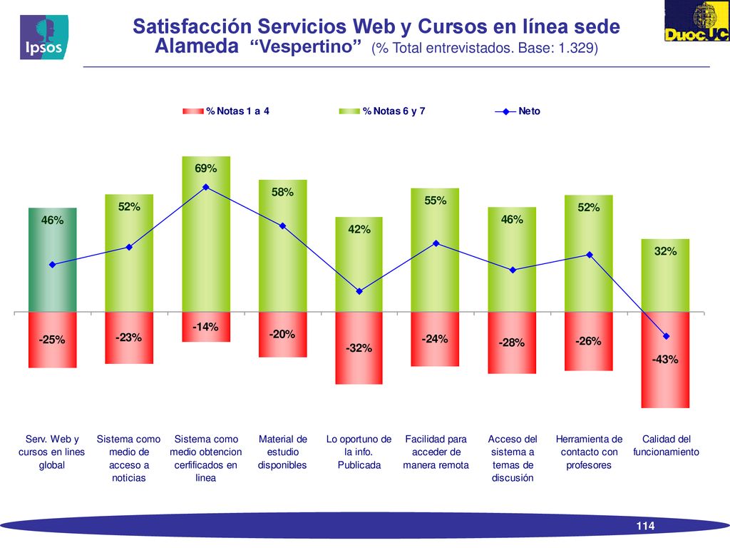 Satisfacción Servicios Web y Cursos en línea sede Alameda Vespertino (% Total entrevistados.