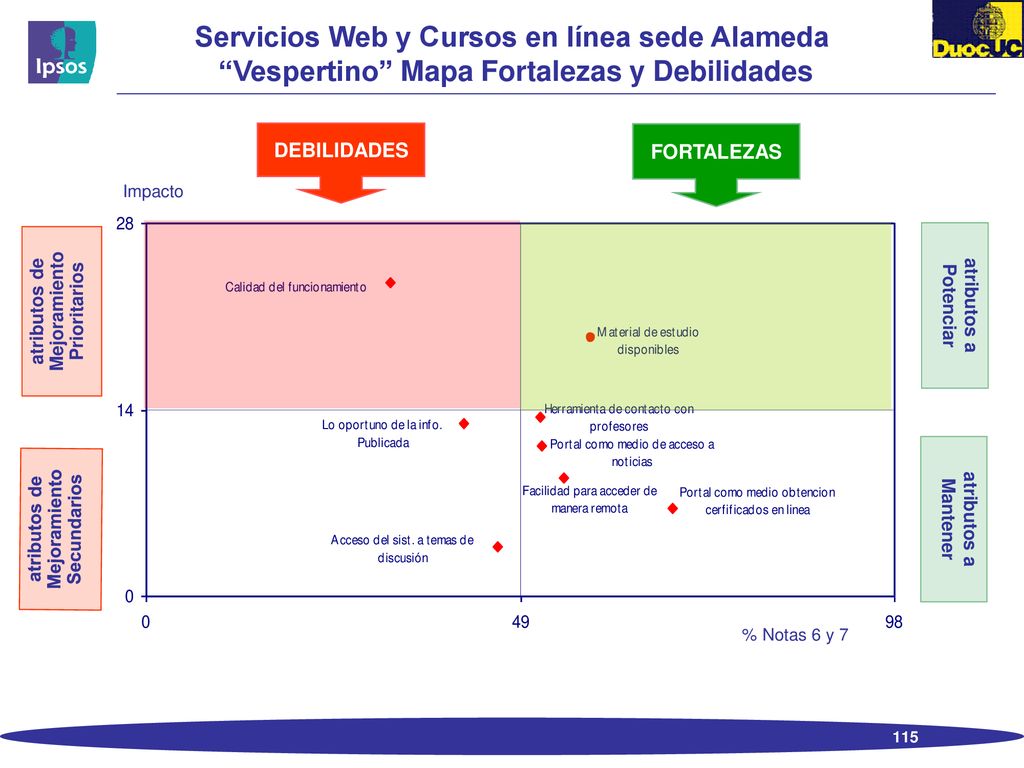 Servicios Web y Cursos en línea sede Alameda Vespertino Mapa Fortalezas y Debilidades