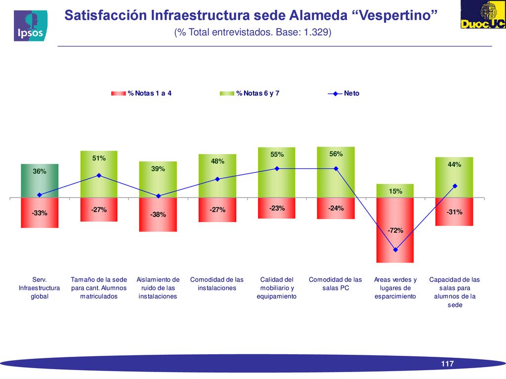 Satisfacción Infraestructura sede Alameda Vespertino (% Total entrevistados. Base: 1.329)