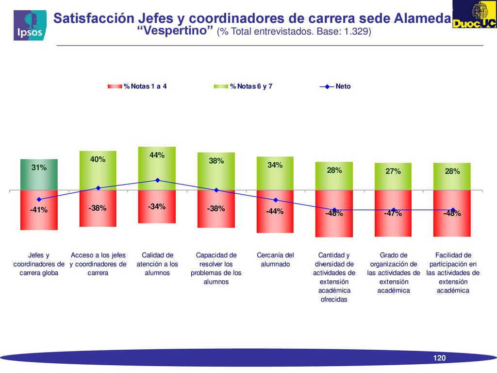 Satisfacción Jefes y coordinadores de carrera sede Alameda Vespertino (% Total entrevistados.