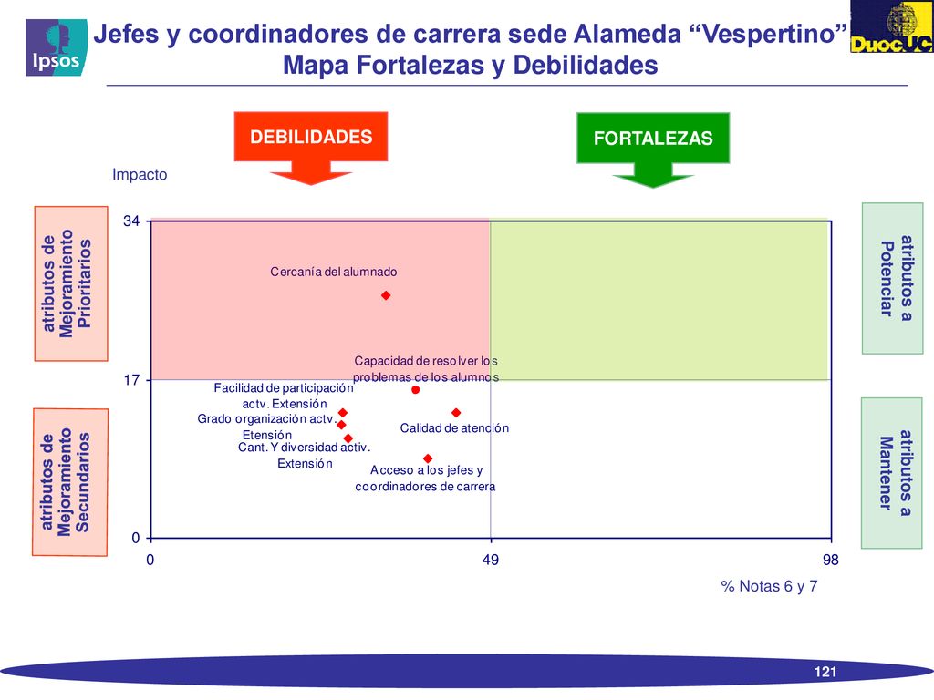 Jefes y coordinadores de carrera sede Alameda Vespertino Mapa Fortalezas y Debilidades