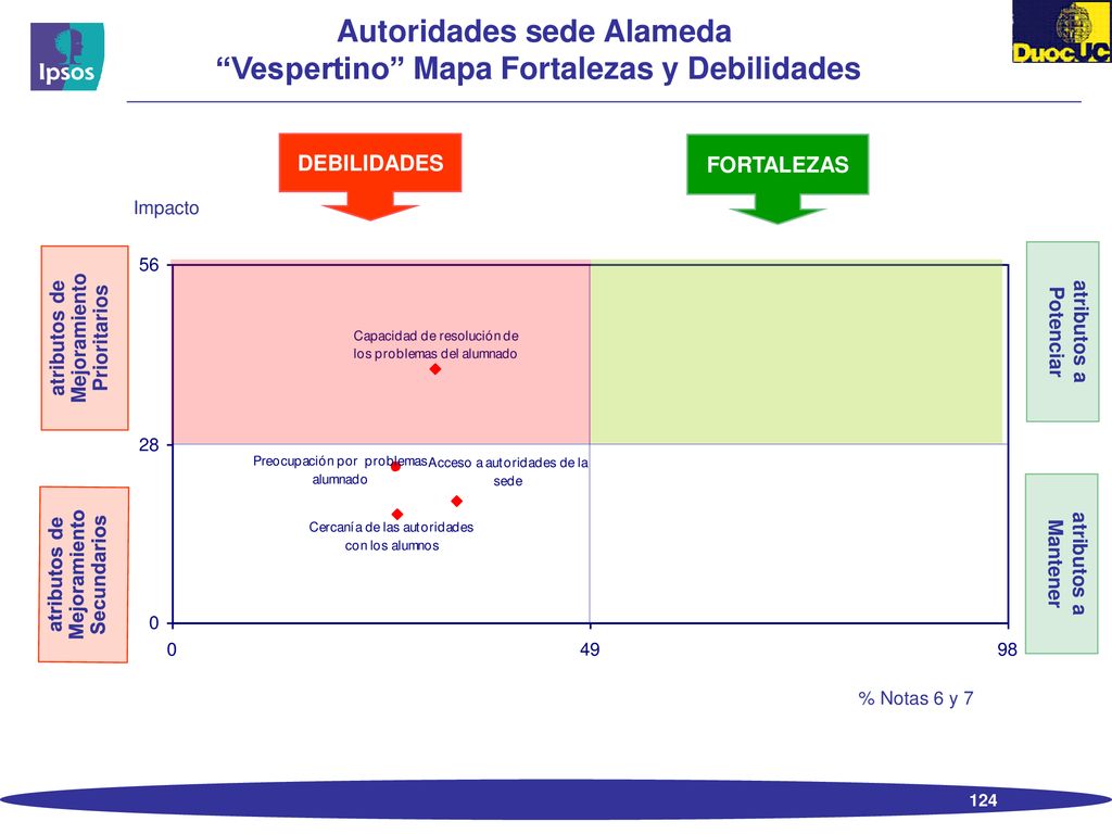 Autoridades sede Alameda Vespertino Mapa Fortalezas y Debilidades