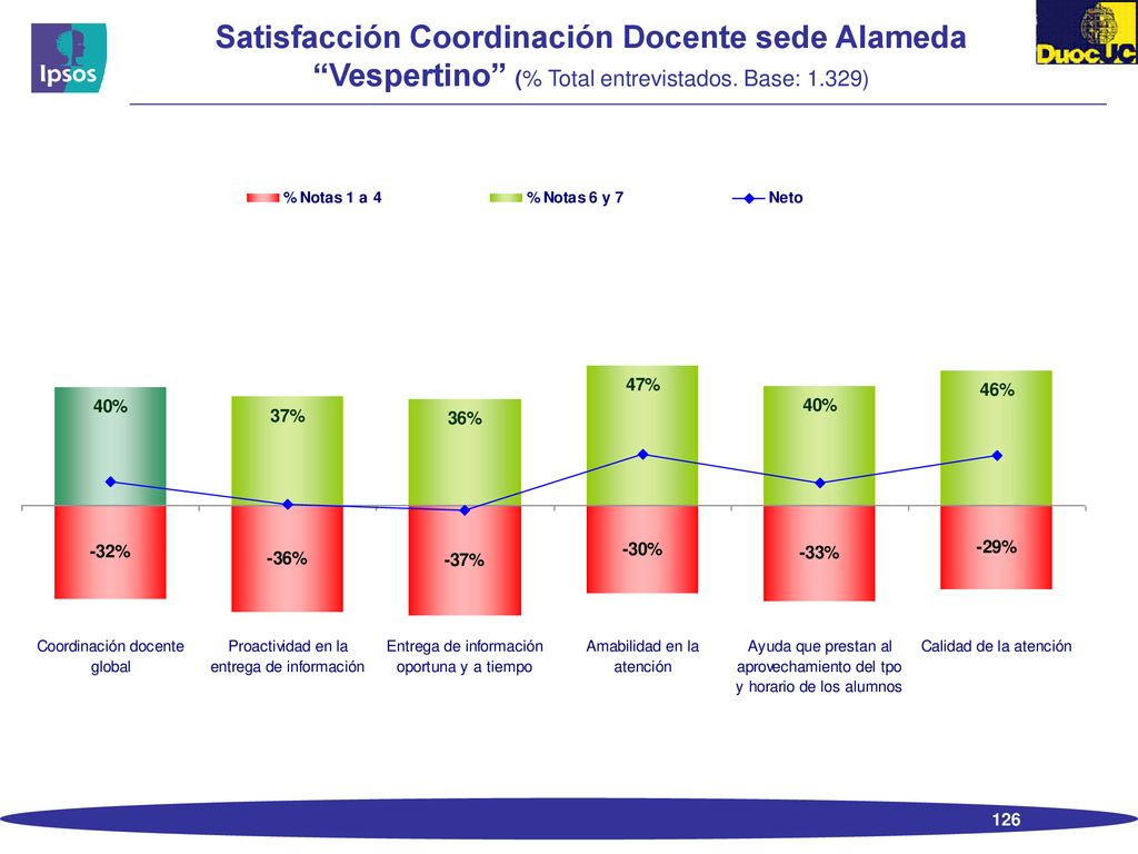 Satisfacción Coordinación Docente sede Alameda Vespertino (% Total entrevistados. Base: 1.329)