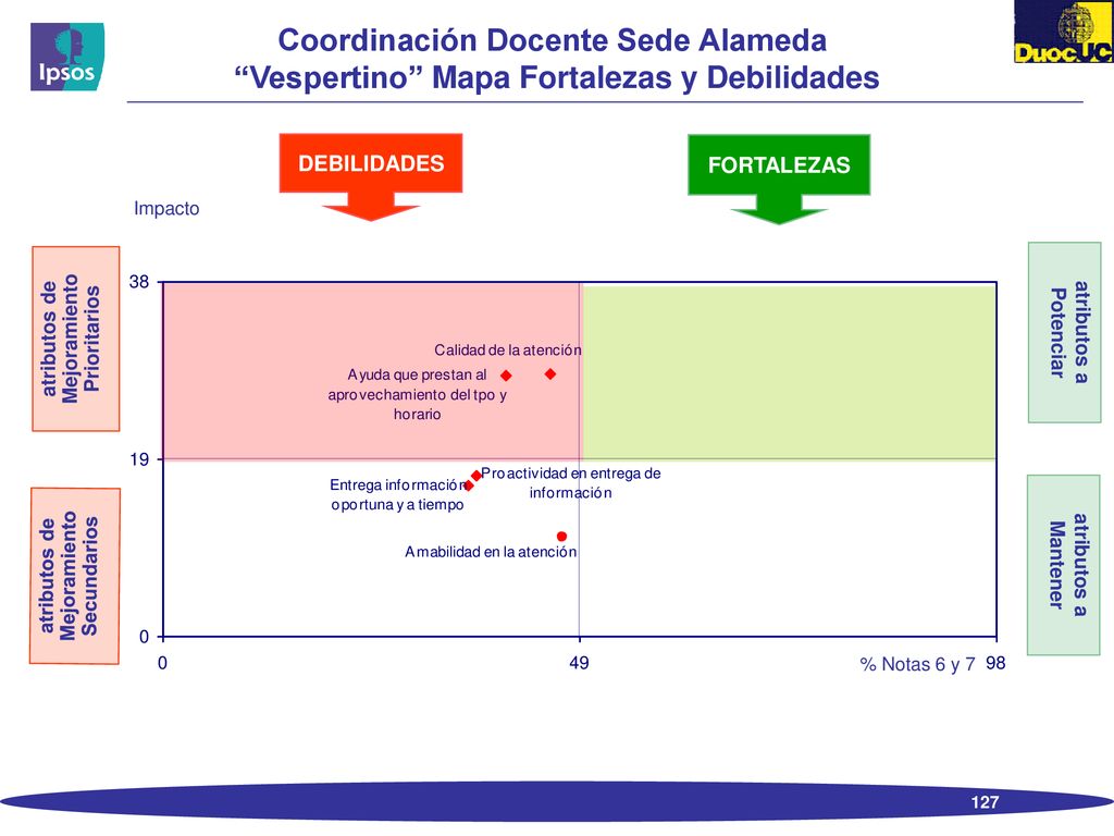 Coordinación Docente Sede Alameda Vespertino Mapa Fortalezas y Debilidades