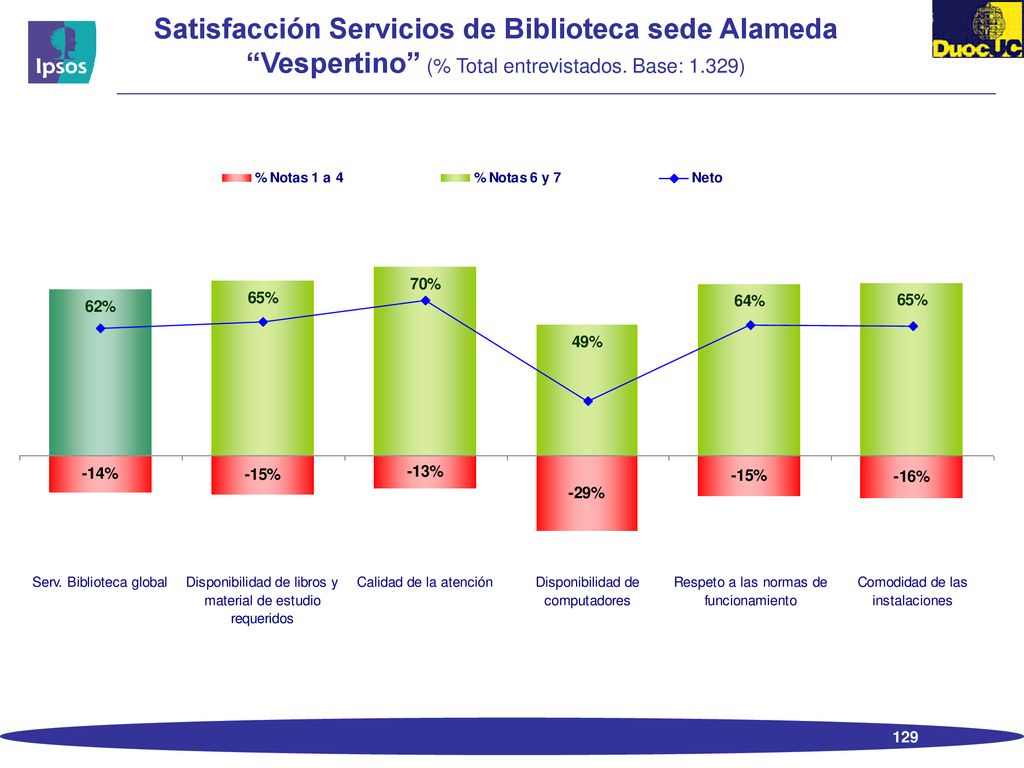 Satisfacción Servicios de Biblioteca sede Alameda Vespertino (% Total entrevistados. Base: 1.329)