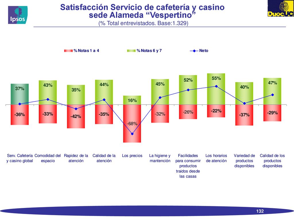 Satisfacción Servicio de cafetería y casino sede Alameda Vespertino (% Total entrevistados.