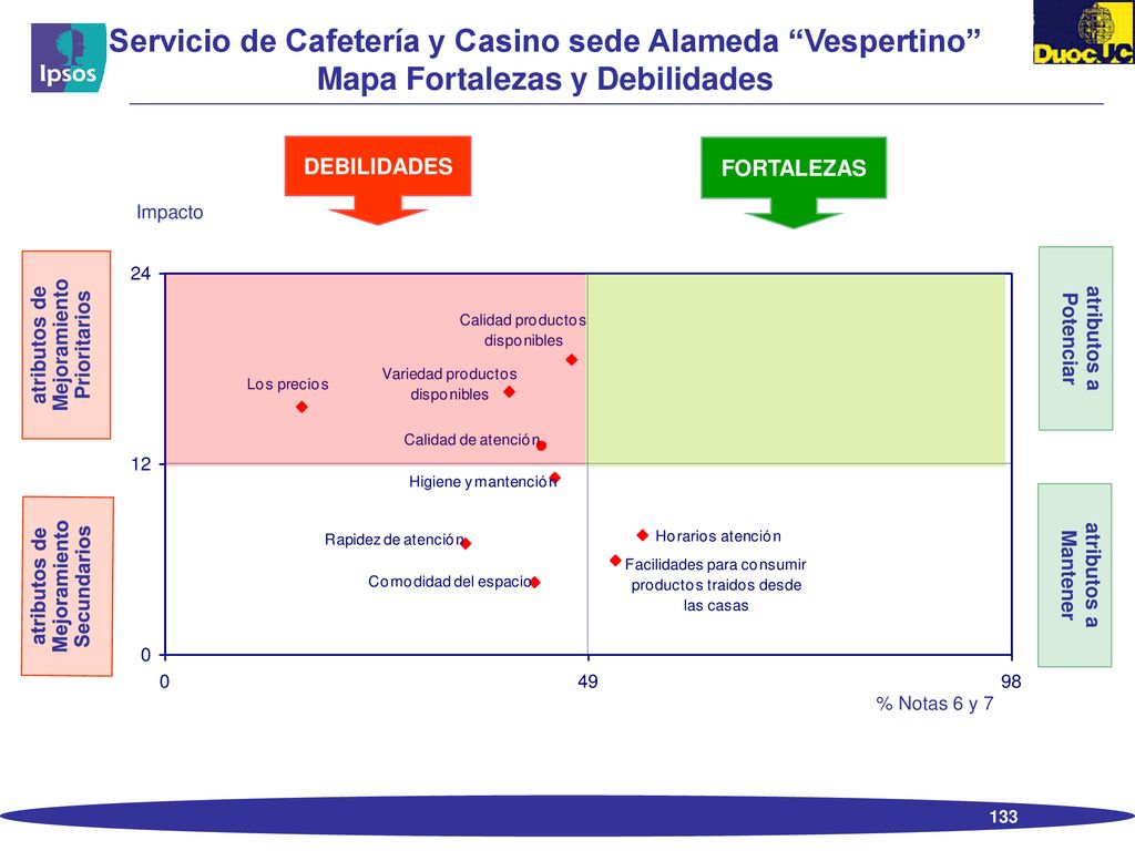 Servicio de Cafetería y Casino sede Alameda Vespertino Mapa Fortalezas y Debilidades
