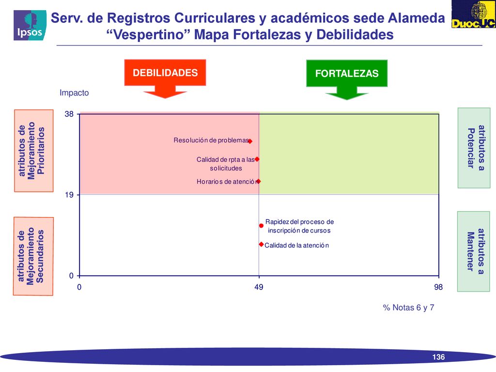 Serv. de Registros Curriculares y académicos sede Alameda Vespertino Mapa Fortalezas y Debilidades