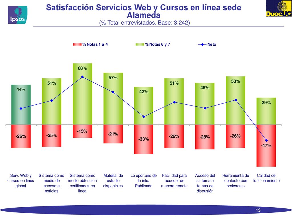 Satisfacción Servicios Web y Cursos en línea sede Alameda (% Total entrevistados. Base: 3.242)
