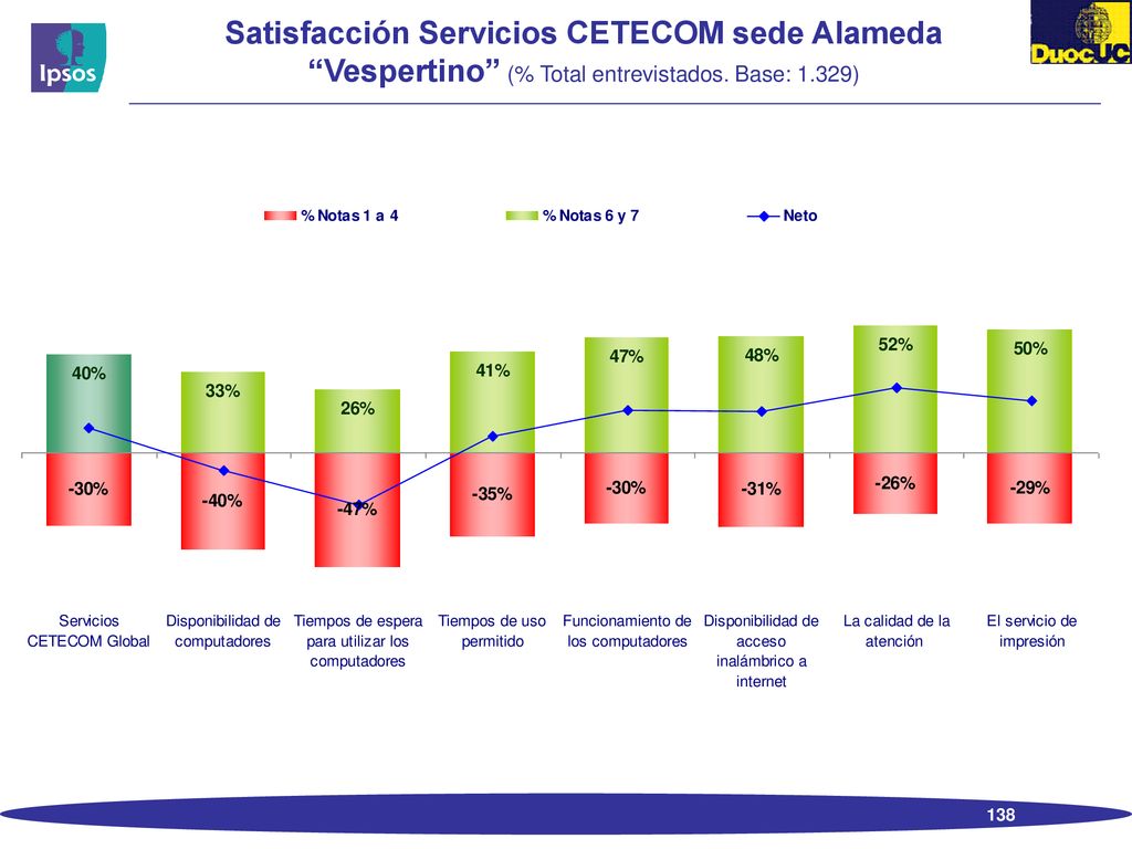 Satisfacción Servicios CETECOM sede Alameda Vespertino (% Total entrevistados. Base: 1.329)