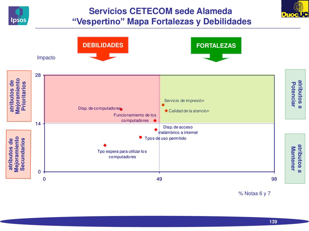 Servicios CETECOM sede Alameda Vespertino Mapa Fortalezas y Debilidades