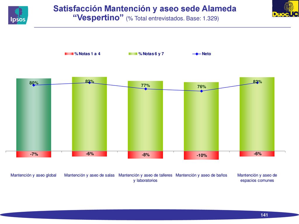 Satisfacción Mantención y aseo sede Alameda Vespertino (% Total entrevistados. Base: 1.329)