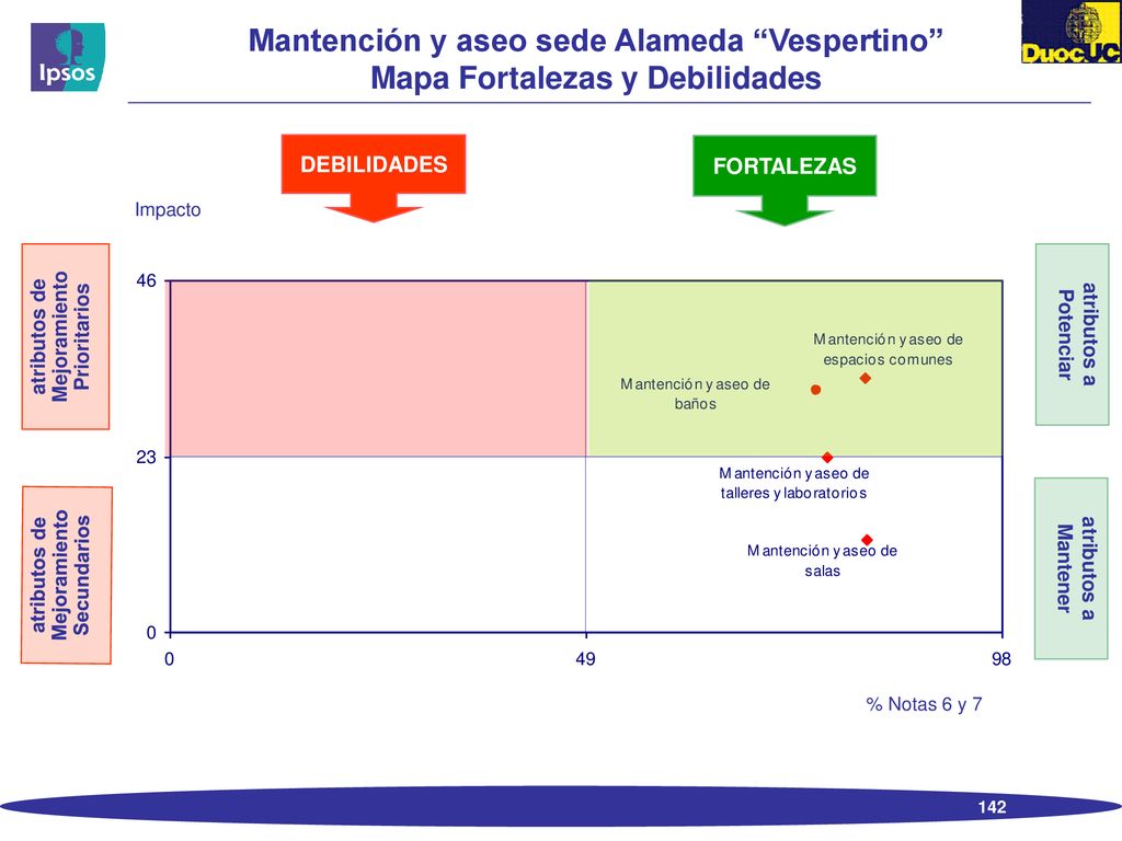 Mantención y aseo sede Alameda Vespertino Mapa Fortalezas y Debilidades