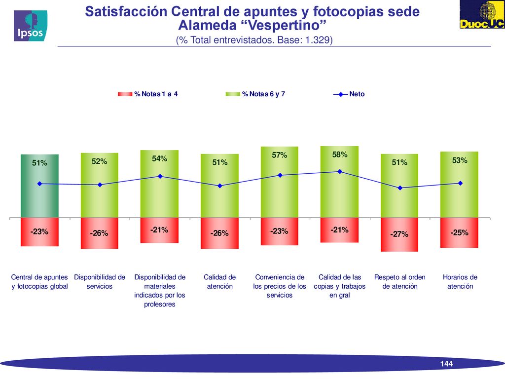 Satisfacción Central de apuntes y fotocopias sede Alameda Vespertino (% Total entrevistados.
