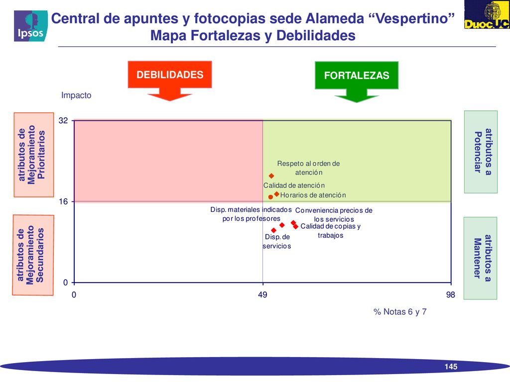 Central de apuntes y fotocopias sede Alameda Vespertino Mapa Fortalezas y Debilidades