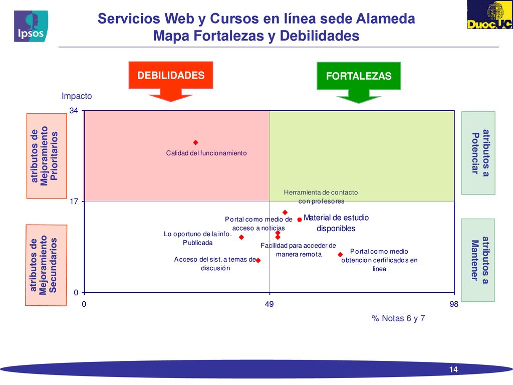 Servicios Web y Cursos en línea sede Alameda Mapa Fortalezas y Debilidades