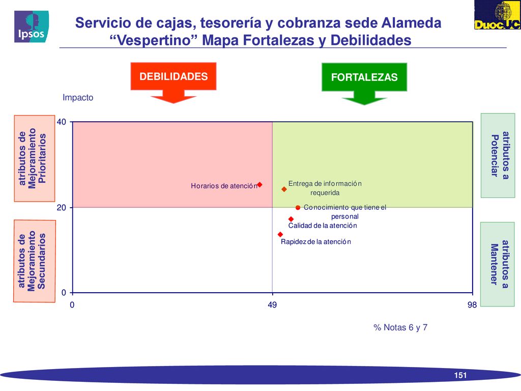 Servicio de cajas, tesorería y cobranza sede Alameda Vespertino Mapa Fortalezas y Debilidades