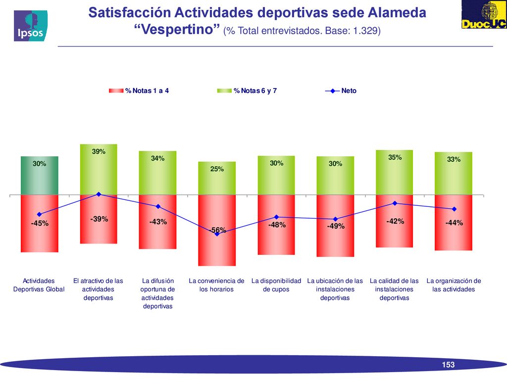 Satisfacción Actividades deportivas sede Alameda Vespertino (% Total entrevistados. Base: 1.329)