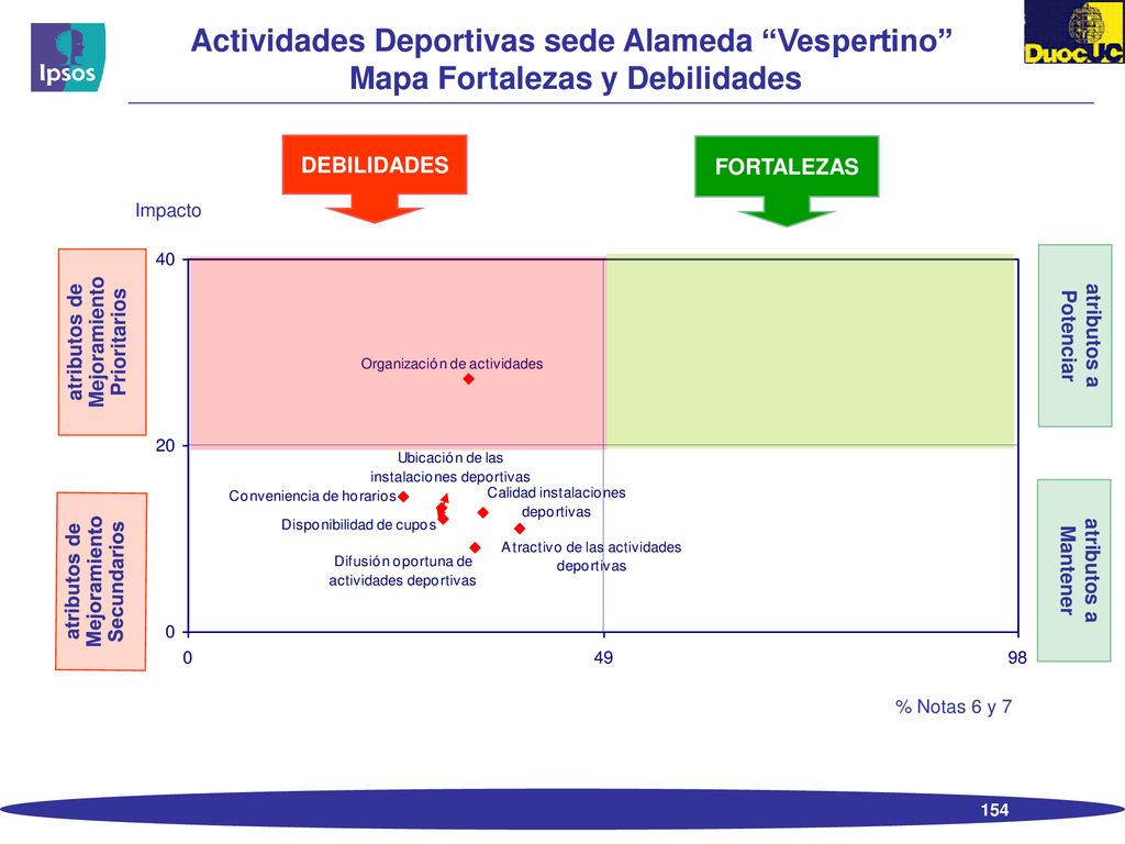 Actividades Deportivas sede Alameda Vespertino Mapa Fortalezas y Debilidades