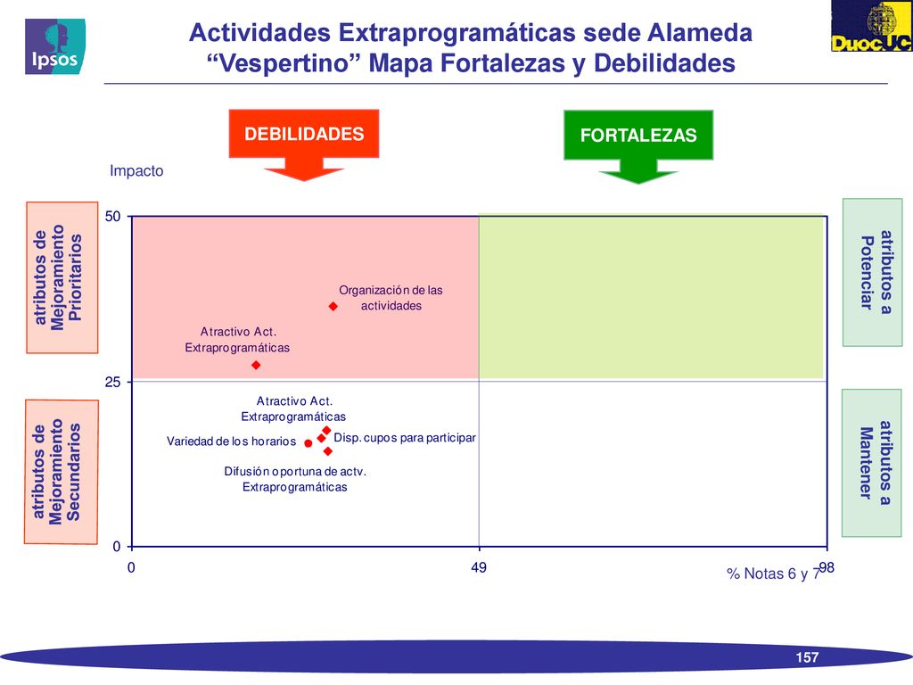 Actividades Extraprogramáticas sede Alameda Vespertino Mapa Fortalezas y Debilidades