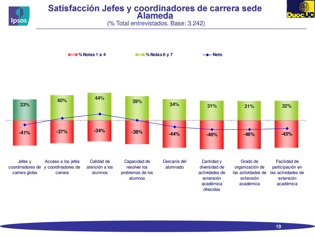 Satisfacción Jefes y coordinadores de carrera sede Alameda (% Total entrevistados. Base: 3.242)