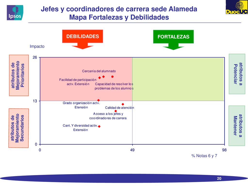 Jefes y coordinadores de carrera sede Alameda Mapa Fortalezas y Debilidades