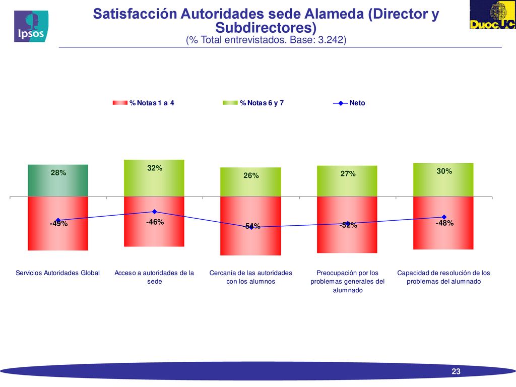 Satisfacción Autoridades sede Alameda (Director y Subdirectores) (% Total entrevistados.