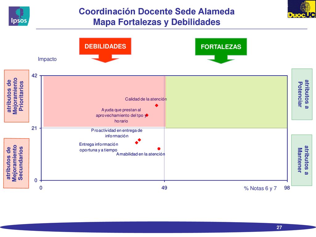 Coordinación Docente Sede Alameda Mapa Fortalezas y Debilidades