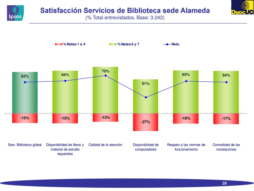 Satisfacción Servicios de Biblioteca sede Alameda (% Total entrevistados. Base: 3.242)