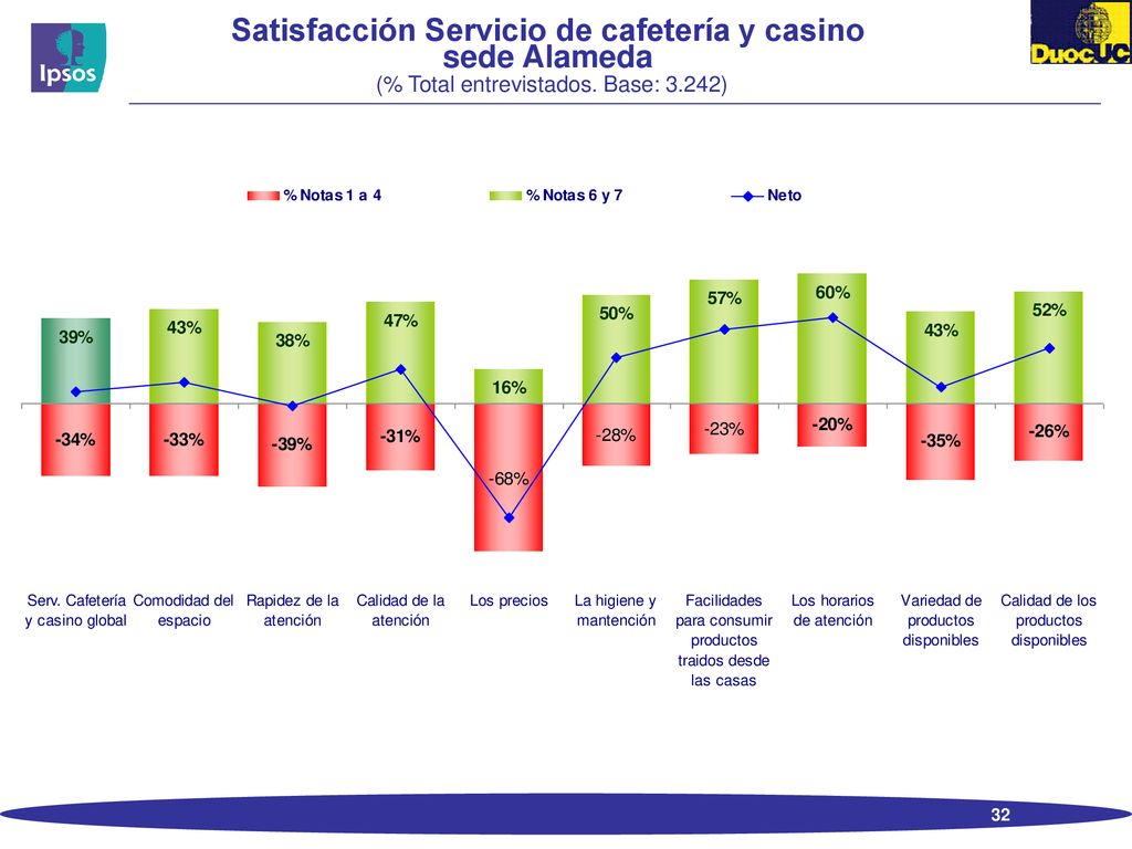 Satisfacción Servicio de cafetería y casino sede Alameda (% Total entrevistados. Base: 3.242)