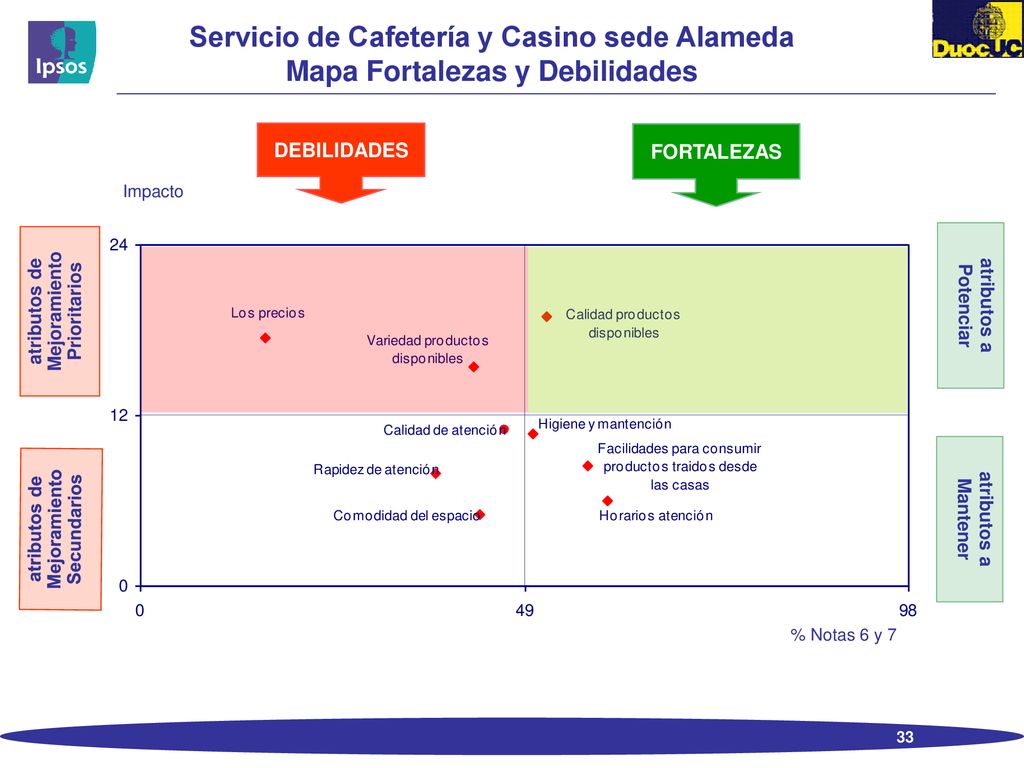 Servicio de Cafetería y Casino sede Alameda Mapa Fortalezas y Debilidades