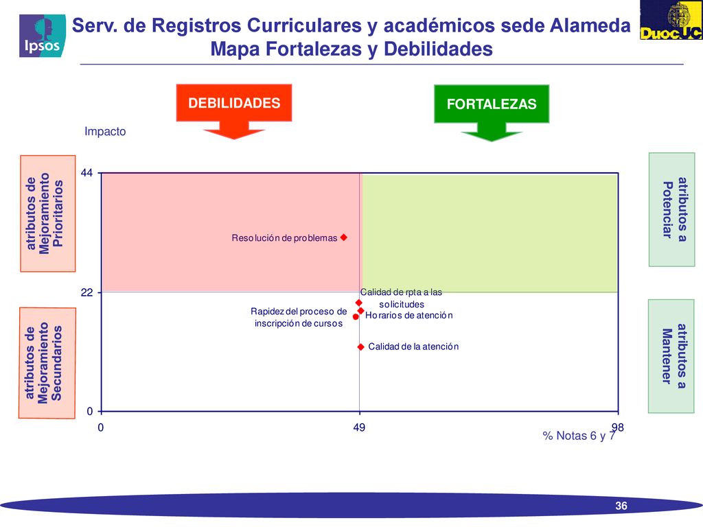 Serv. de Registros Curriculares y académicos sede Alameda Mapa Fortalezas y Debilidades