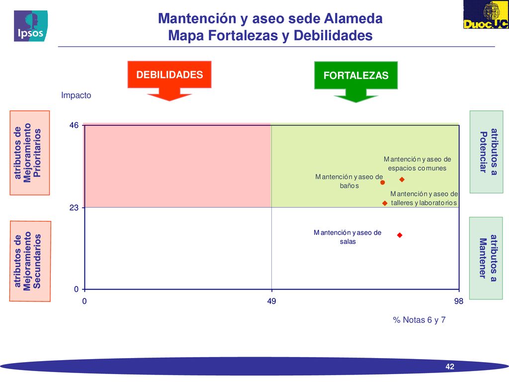 Mantención y aseo sede Alameda Mapa Fortalezas y Debilidades