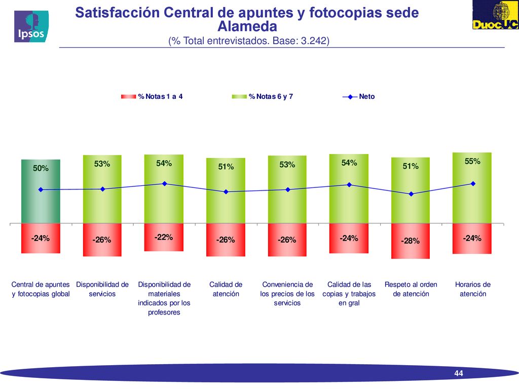 Satisfacción Central de apuntes y fotocopias sede Alameda (% Total entrevistados. Base: 3.242)