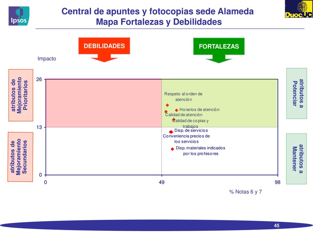 Central de apuntes y fotocopias sede Alameda Mapa Fortalezas y Debilidades