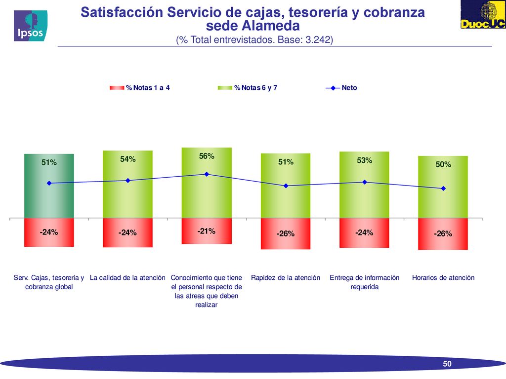 Satisfacción Servicio de cajas, tesorería y cobranza sede Alameda (% Total entrevistados.