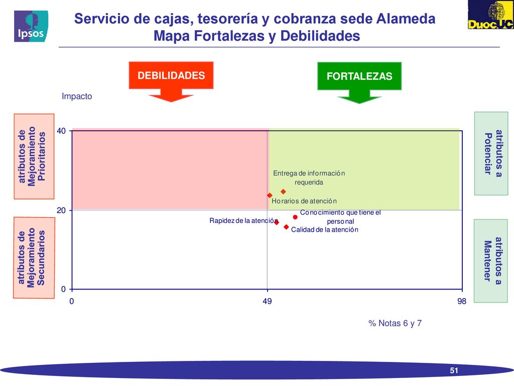 Servicio de cajas, tesorería y cobranza sede Alameda Mapa Fortalezas y Debilidades