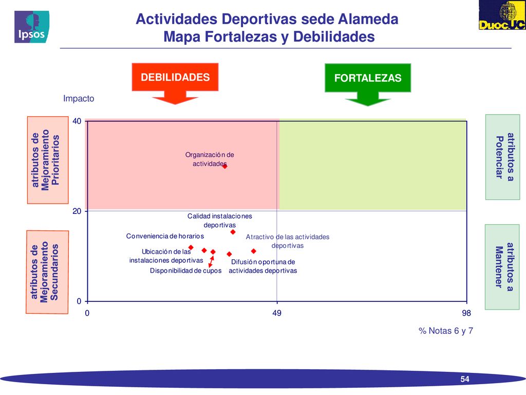 Actividades Deportivas sede Alameda Mapa Fortalezas y Debilidades