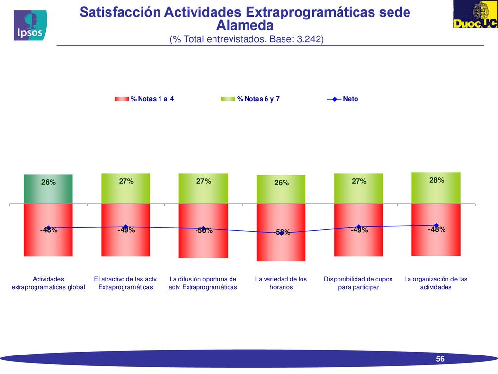 Satisfacción Actividades Extraprogramáticas sede Alameda (% Total entrevistados. Base: 3.242)