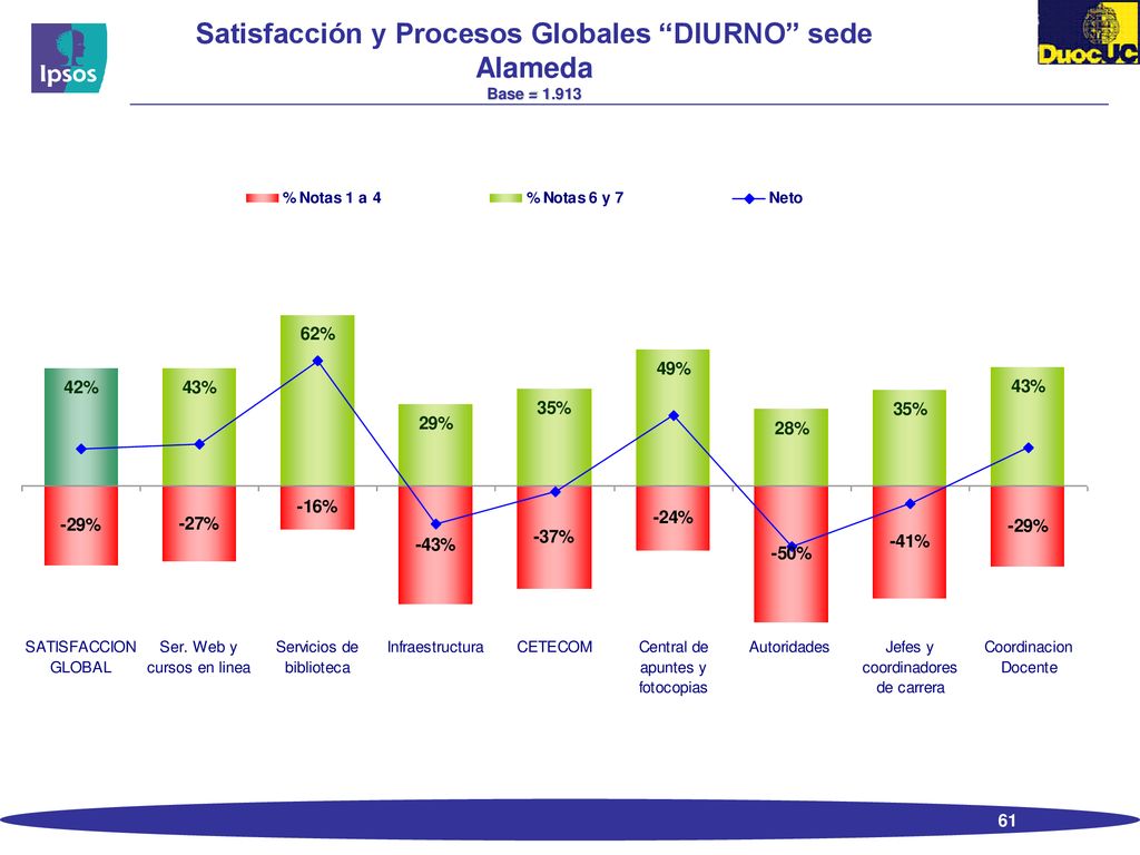 Satisfacción y Procesos Globales DIURNO sede Alameda Base = 1.913