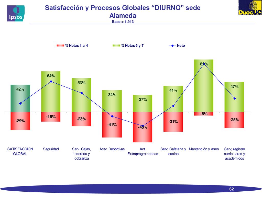 Satisfacción y Procesos Globales DIURNO sede Alameda Base = 1.913