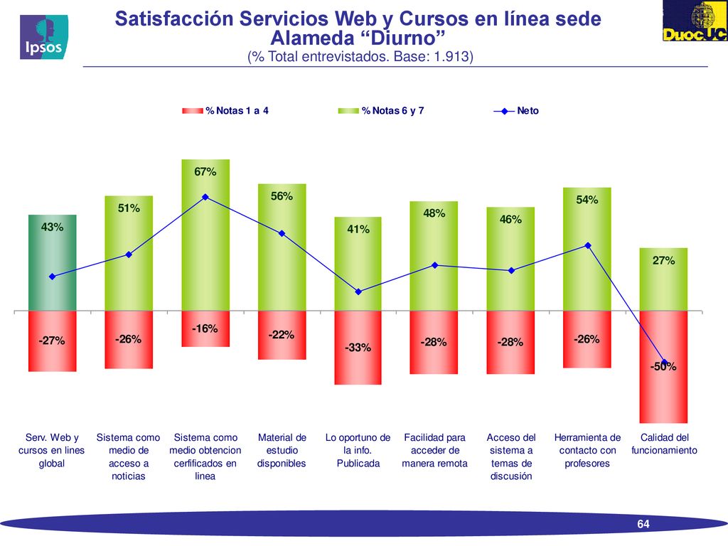 Satisfacción Servicios Web y Cursos en línea sede Alameda Diurno (% Total entrevistados.