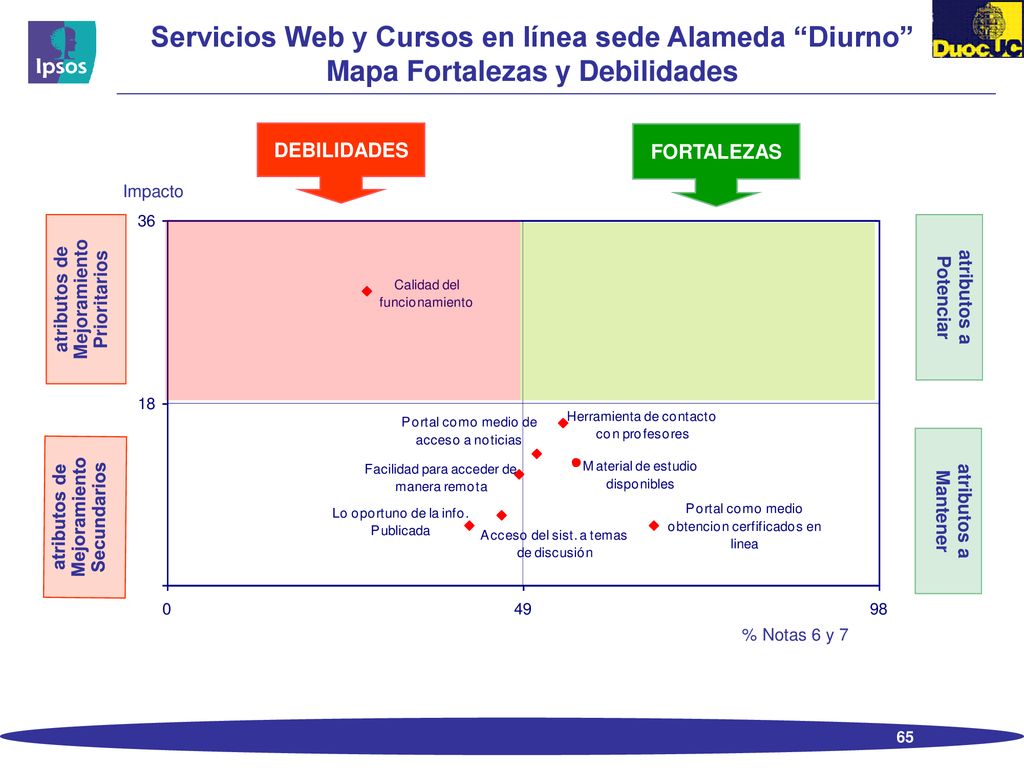 Servicios Web y Cursos en línea sede Alameda Diurno Mapa Fortalezas y Debilidades