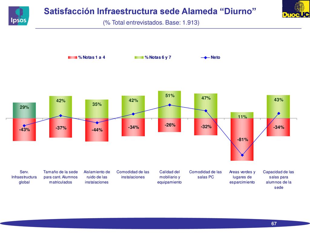 Satisfacción Infraestructura sede Alameda Diurno (% Total entrevistados. Base: 1.913)