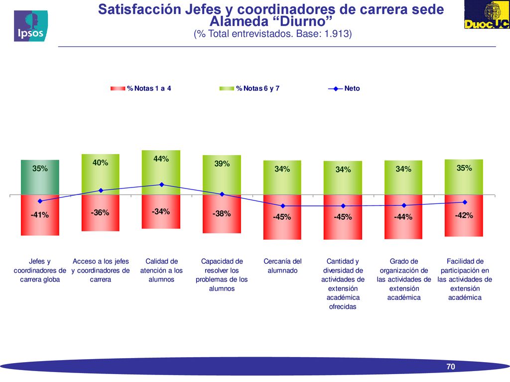 Satisfacción Jefes y coordinadores de carrera sede Alameda Diurno (% Total entrevistados.