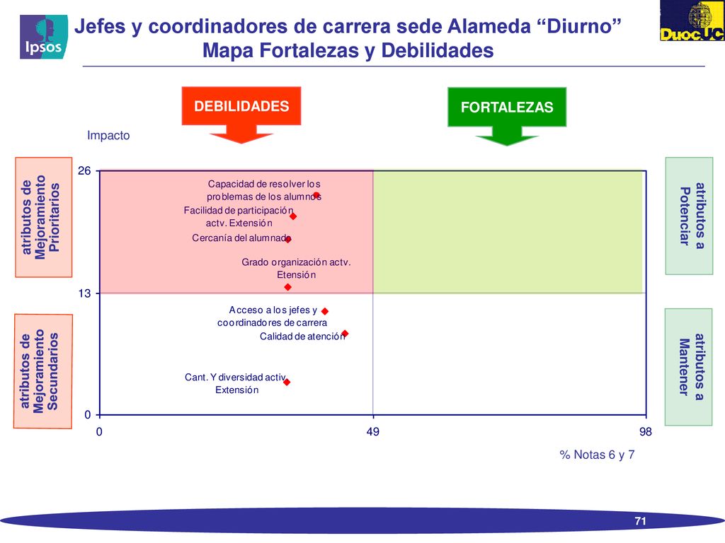Jefes y coordinadores de carrera sede Alameda Diurno Mapa Fortalezas y Debilidades