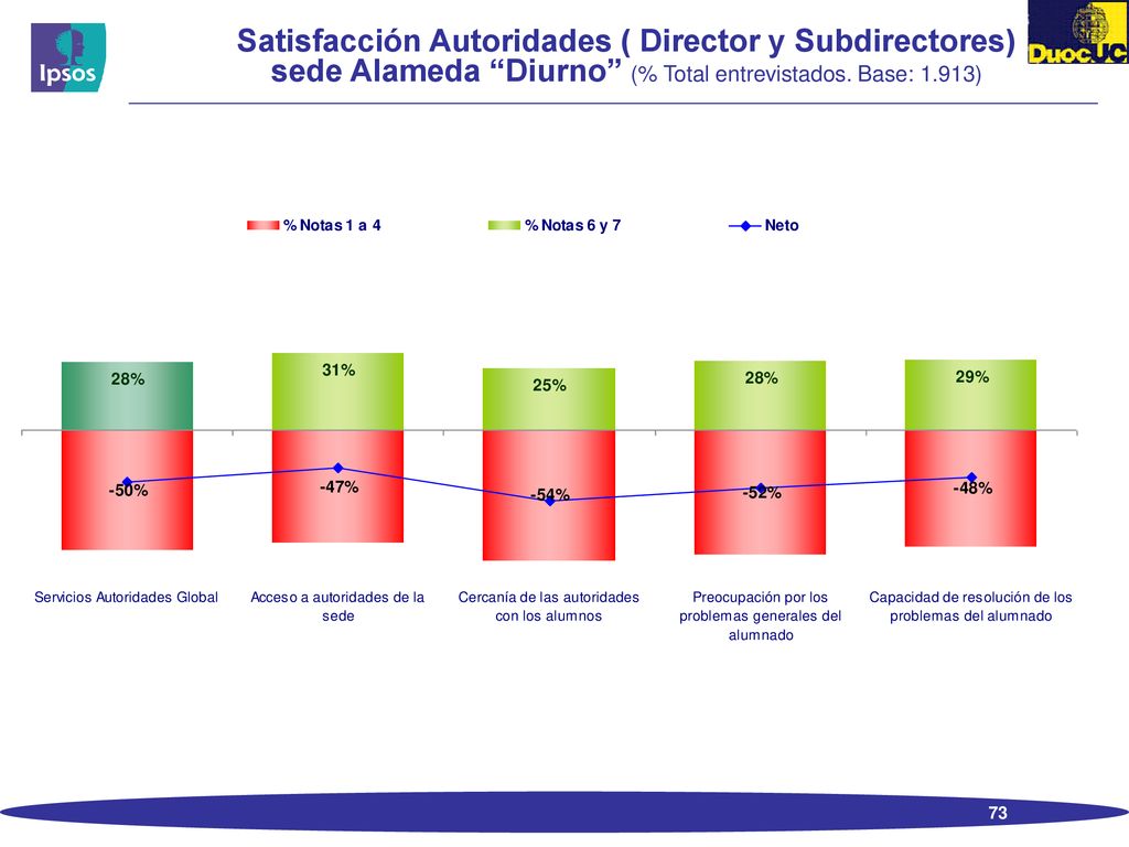 Satisfacción Autoridades ( Director y Subdirectores) sede Alameda Diurno (% Total entrevistados.